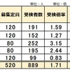 2024年 福岡県立中高一貫校 受検 志願倍率 1.71倍 昨年と横ばい 育徳館 門司 宗像 嘉穂 輝翔館