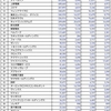 ＩＴ産業業績調査２０２３（１４）　〜業態別〈４−３〉〜製品販売業１４３社の売上高ランキング