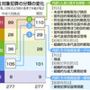 「共謀罪」対象２７７犯罪の内訳判明　分類変え「テロ」最多に　資料入手 - 東京新聞(2017年4月28日) 