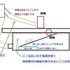 詰まりやすい下平の直角二面の下軸