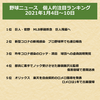 野球ニュース　個人的注目ランキング　2021年1月4日～10日