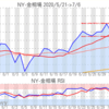 金プラチナ相場とドル円 NY市場7/6終値とチャート