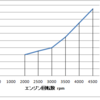 ヤマハYF-23EXとヤマハF115A船外機の組合せ。エンジン回転数と速力の関係について。ヤマハ船外機用プロペラ　13-1/4×17-K 編