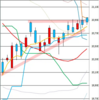 日足　日経２２５先物・ダウ・ナスダック　２０１９／２／７