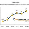 LONGi SolarがPV ModuleTech Bankabilityの新ランキングで最高のAA格付けを獲得

