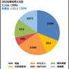 【40代無職の週次資産まとめ】2026/08/15｜全資産7,126万円、株式計画は+99万円まで上振れ