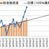 【資産額：1417万円】セミリタイアに向けての資産・投資成績【34ヵ月目】