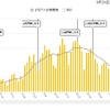 新型コロナ　新規感染者数は地下鉄利用客数と逆相関？