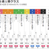 【一口馬主】ビジューブリランテくん、ソナトリーチェちゃんともに大外！今週4戦中3戦が大外ですやん…。