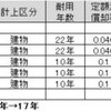 賃借建物に行った内装工事の耐用年数の見積もり方法