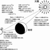 太陽光の光束による地球表面照度