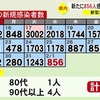 熊本県内で新たに856人感染　新型コロナ