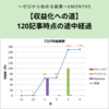 【収益化への道】120記事時点の途中経過～ゼロから始める副業～6Months