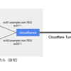  [Cloudflare] Cloudflare Tunnel の Ingress rules で複数サービスまとめて公開する