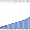 【iDeCo】151週目終了時点の運用利回りは+18.57％でした【実際の画面】