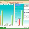 【うちエコ相談勉強中！】うちエコ診断を自分でやってみた結果。。。