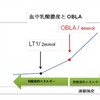 マラソン競技力向上の為、「LT」と「OBLA」を踏まえた練習メニューを組み立てよう！！