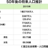 【悲報】50年後の日本、人口8808万人になるらしい