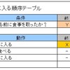 条件と動作が実行される順番