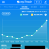 売買記録_2018_11_06　サンバイオ3連続ストップ高で資産爆上げも明日は微妙？(できたら上げて欲しい)