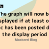 The graph will now be displayed if at least one metric has been posted during the display period