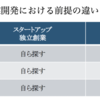 1-1. 投資家の嗜好性把握 (前編)