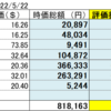 20220522 米国株状況　含み損継続