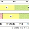 JUAS「企業IT動向調査2020」速報値（第１弾）　IT予算「ちょっと減る」では済みそうにない