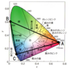 三原色の光を混ぜてもすべての色の光を作ることはできない