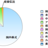 現在の商品別資産比率