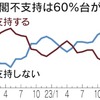 内閣支持率26%で横ばい　政倫審での説明「不十分」88%（２０２４年３月２４日『日本経済新聞』）