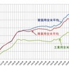 米国の過去40年間の電気代推移