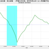 2017/3　住友林業　受注速報　前年同月比　-15%　▼