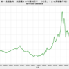 2020/9　米・長期金利　0.68％　△