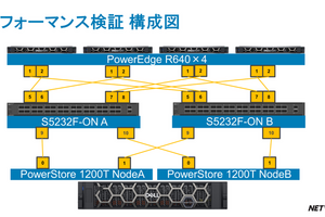 【Dell Blog】PowerStore Prime！！ Version 4.0の性能向上の秘密に迫る！！