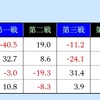 第三期　炉火純青戦　挑戦者決定戦Ａ卓牌譜