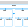 自社の経営理念を可視化フレームワークで強制的に修正してみよう!