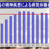 最近の教師の精神疾患で病気休職が多いのは教育行政の歪か？