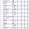 ２０１９年度売上高　総合ランキング　２０１〜３００位