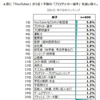 【将来就きたい仕事】YouTuberが小学生男子の就きたい職業ランキング1位に　学研の調査で初【キッズだいすきYouTuber】