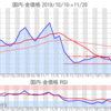 金プラチナ国内価格11/26とチャート