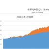 【資産280万円増加】２週続けて資産大幅増（23年6月17日時点）