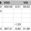  自分-0.53% >VOO-0.82%, YTD 32勝10敗