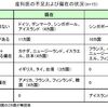 日医発表「医師確保策 ‐15カ国における産科医調査-」