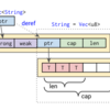 rustのArcの内部構造