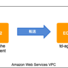 FluetndでApacheのアクセスログを集約する