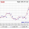 金価格上昇中