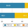 建材・住宅設備ショックで工務店の6割超が利益率ダウン