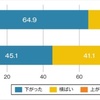 建材・住宅設備ショックで工務店の6割超が利益率ダウン