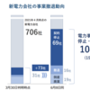 【経営難に陥る新電力会社が続出、PV＋蓄電池に活路】